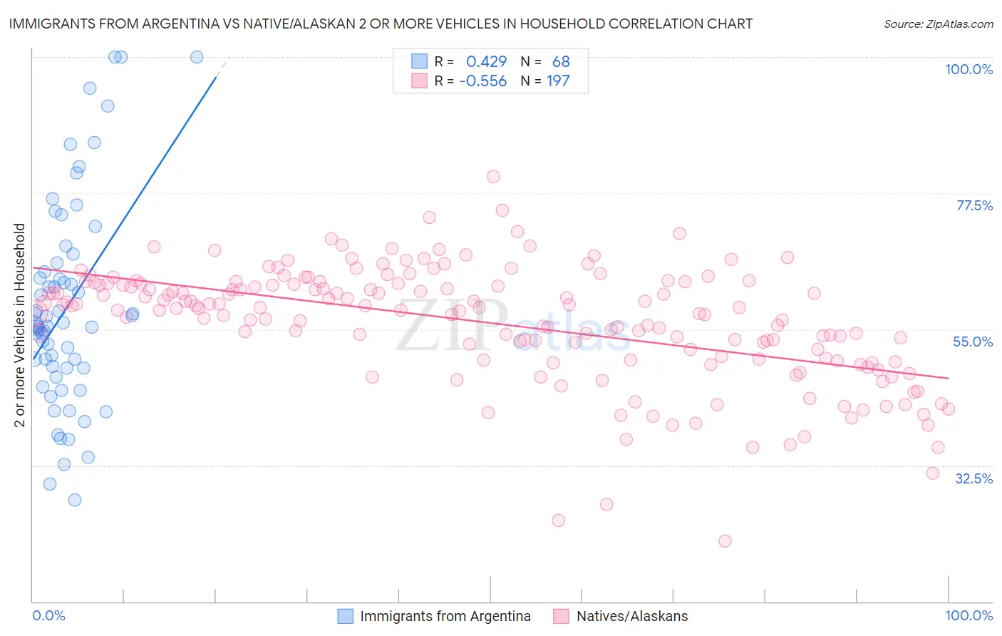 Immigrants from Argentina vs Native/Alaskan 2 or more Vehicles in Household