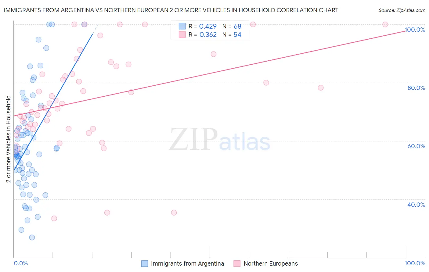 Immigrants from Argentina vs Northern European 2 or more Vehicles in Household