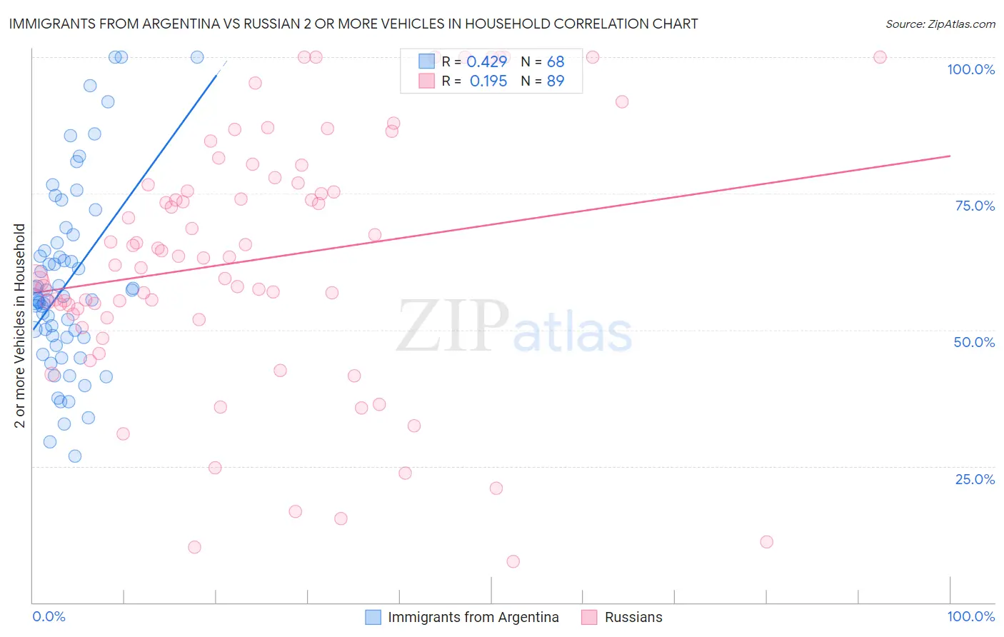 Immigrants from Argentina vs Russian 2 or more Vehicles in Household