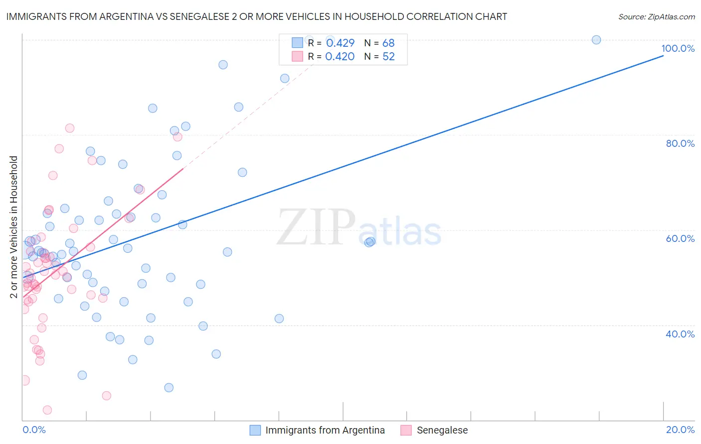 Immigrants from Argentina vs Senegalese 2 or more Vehicles in Household