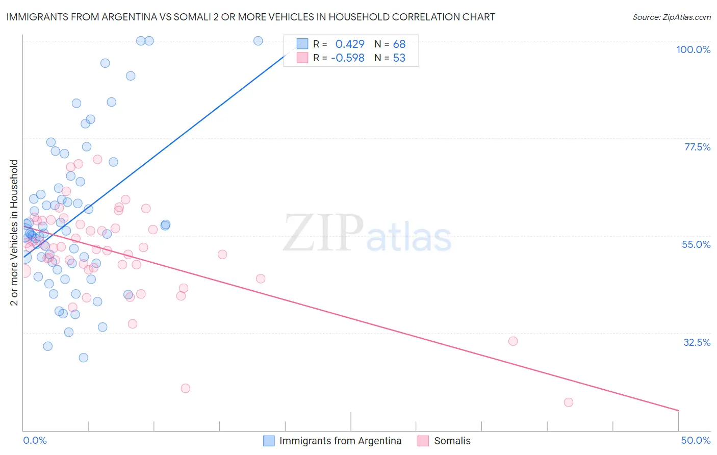Immigrants from Argentina vs Somali 2 or more Vehicles in Household