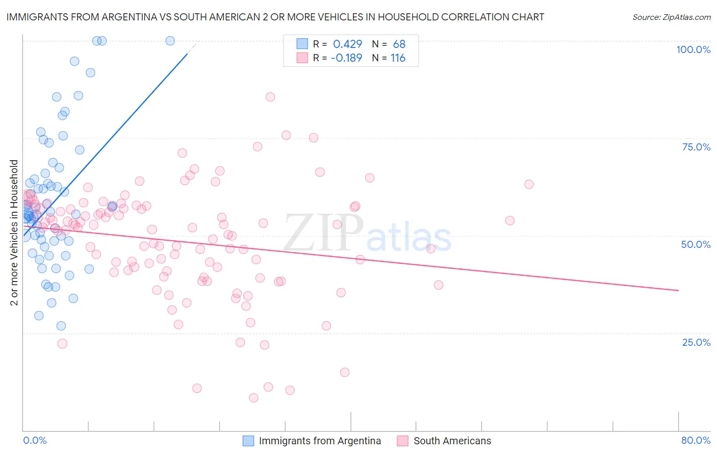 Immigrants from Argentina vs South American 2 or more Vehicles in Household