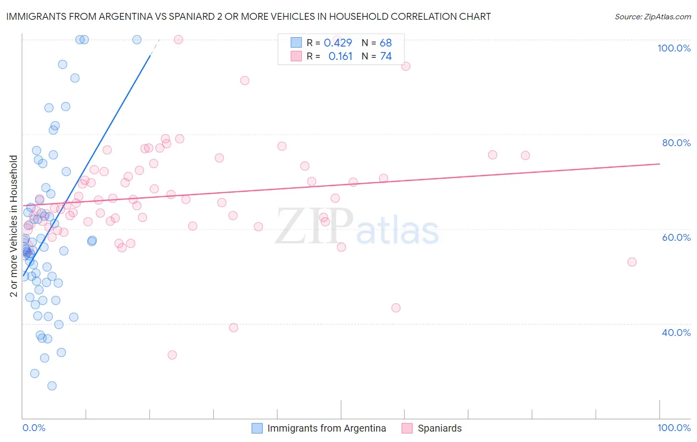 Immigrants from Argentina vs Spaniard 2 or more Vehicles in Household