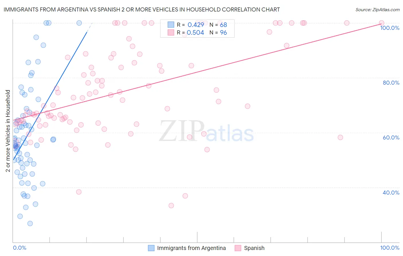 Immigrants from Argentina vs Spanish 2 or more Vehicles in Household