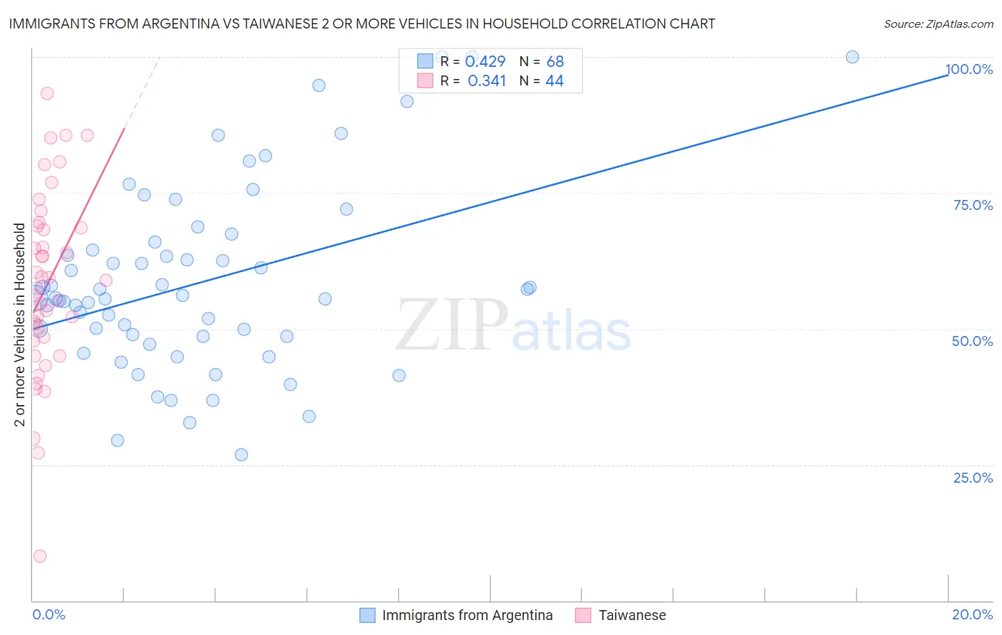 Immigrants from Argentina vs Taiwanese 2 or more Vehicles in Household