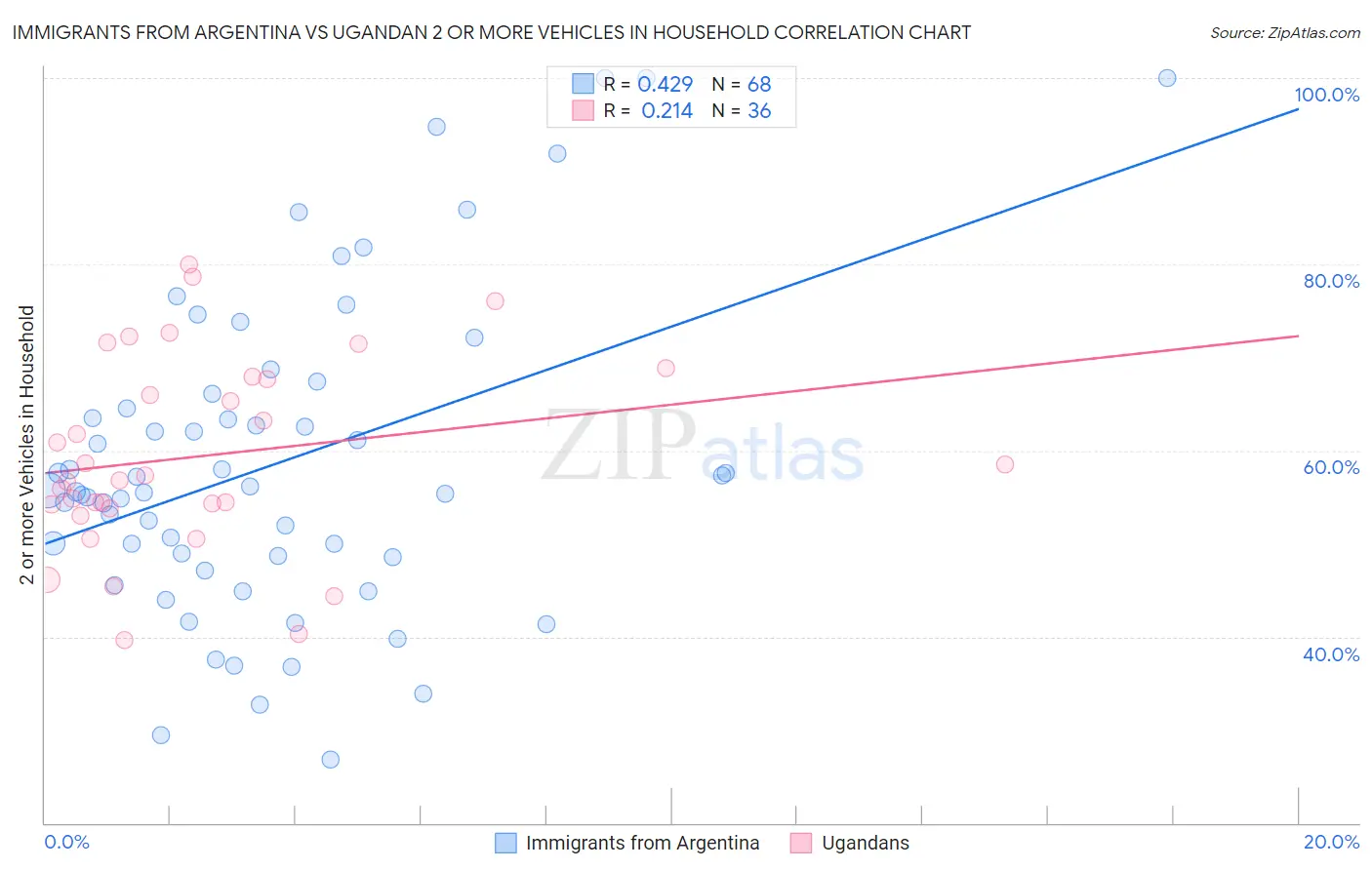 Immigrants from Argentina vs Ugandan 2 or more Vehicles in Household