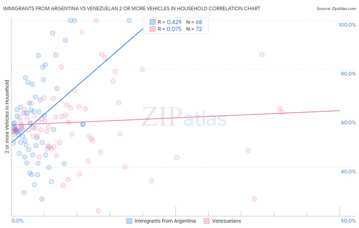 Immigrants from Argentina vs Venezuelan 2 or more Vehicles in Household