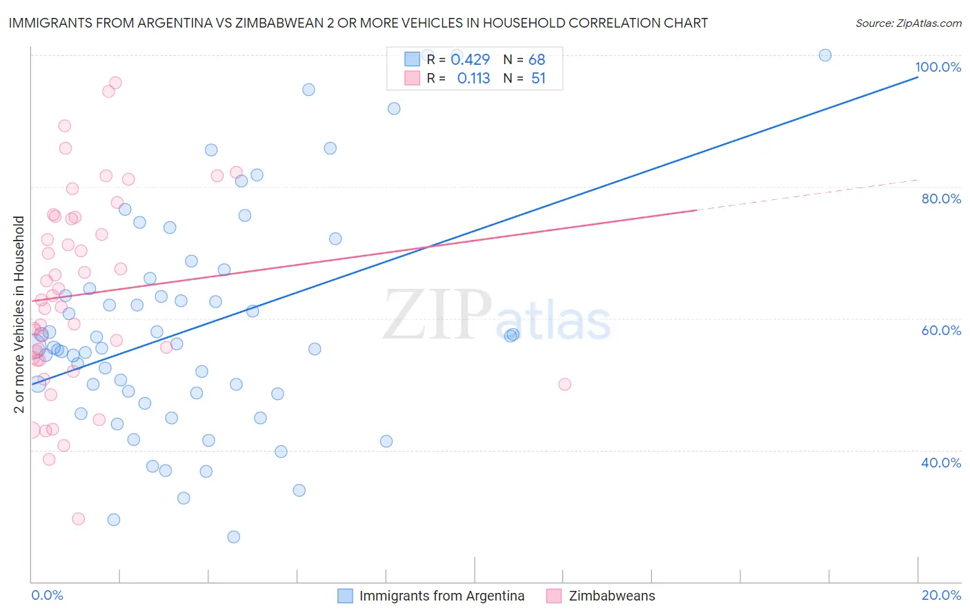 Immigrants from Argentina vs Zimbabwean 2 or more Vehicles in Household