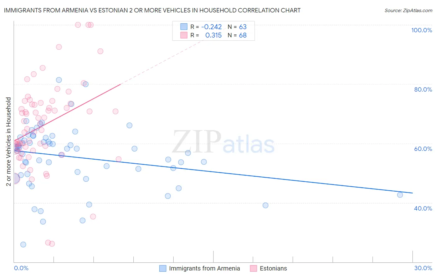 Immigrants from Armenia vs Estonian 2 or more Vehicles in Household