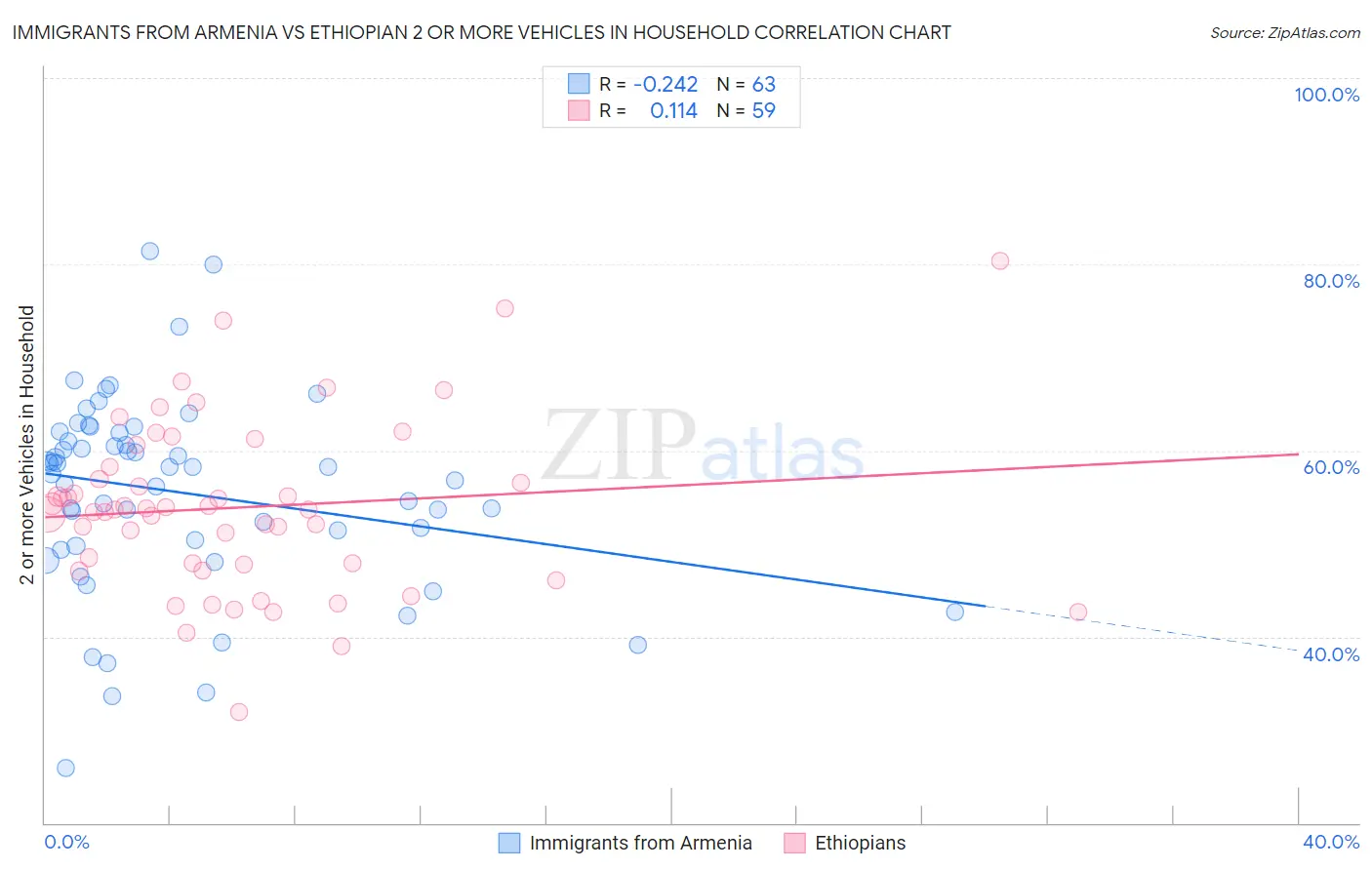 Immigrants from Armenia vs Ethiopian 2 or more Vehicles in Household