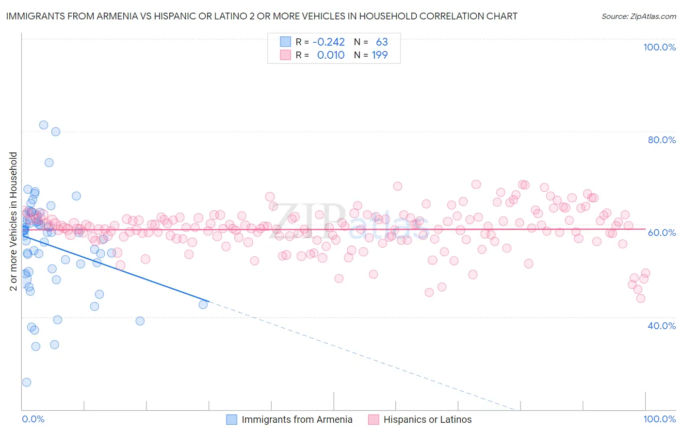 Immigrants from Armenia vs Hispanic or Latino 2 or more Vehicles in Household