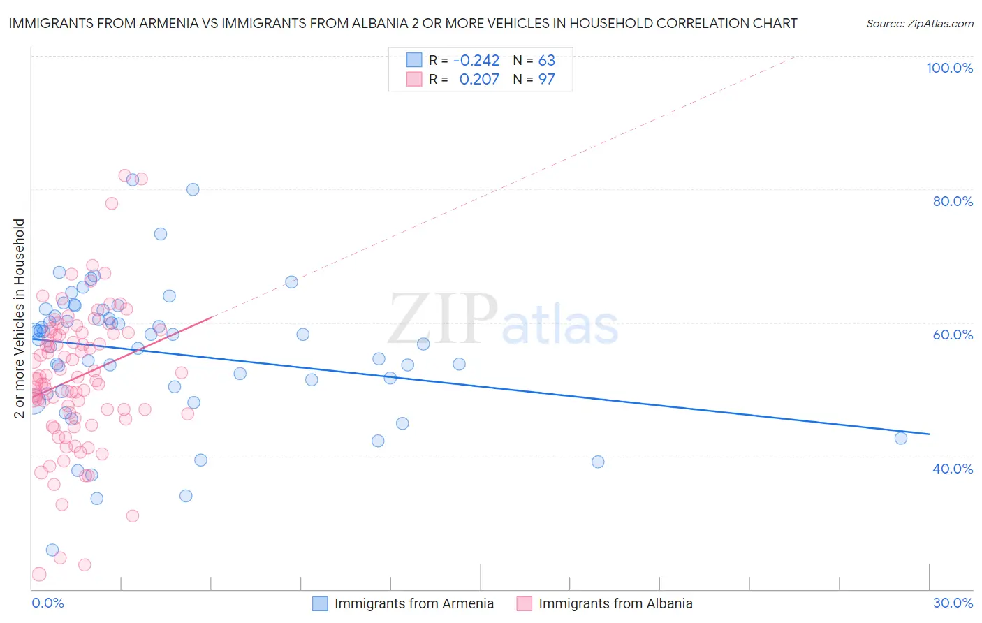 Immigrants from Armenia vs Immigrants from Albania 2 or more Vehicles in Household