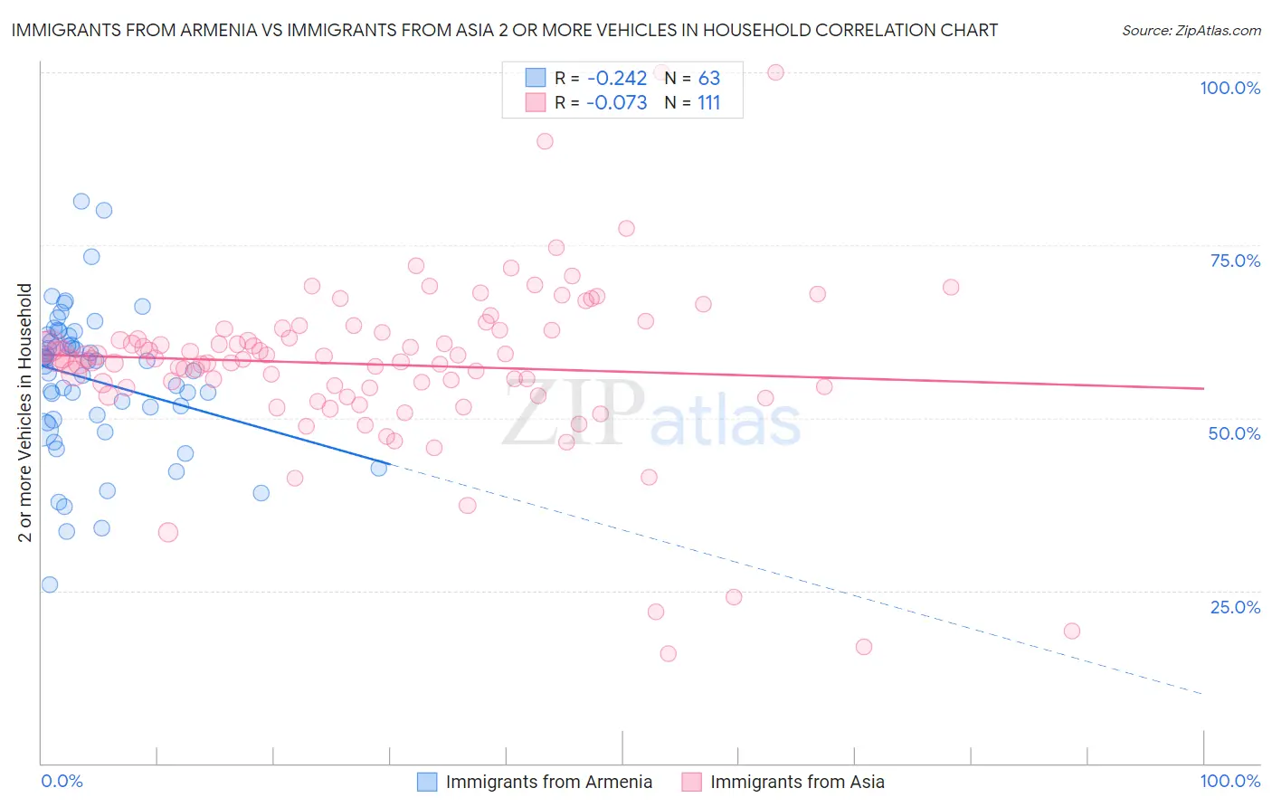 Immigrants from Armenia vs Immigrants from Asia 2 or more Vehicles in Household