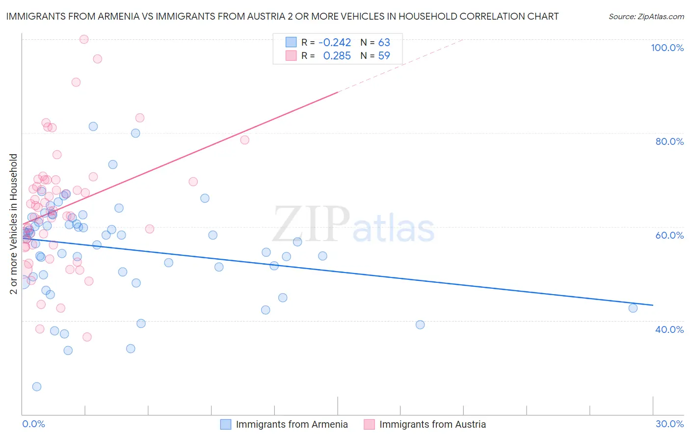 Immigrants from Armenia vs Immigrants from Austria 2 or more Vehicles in Household