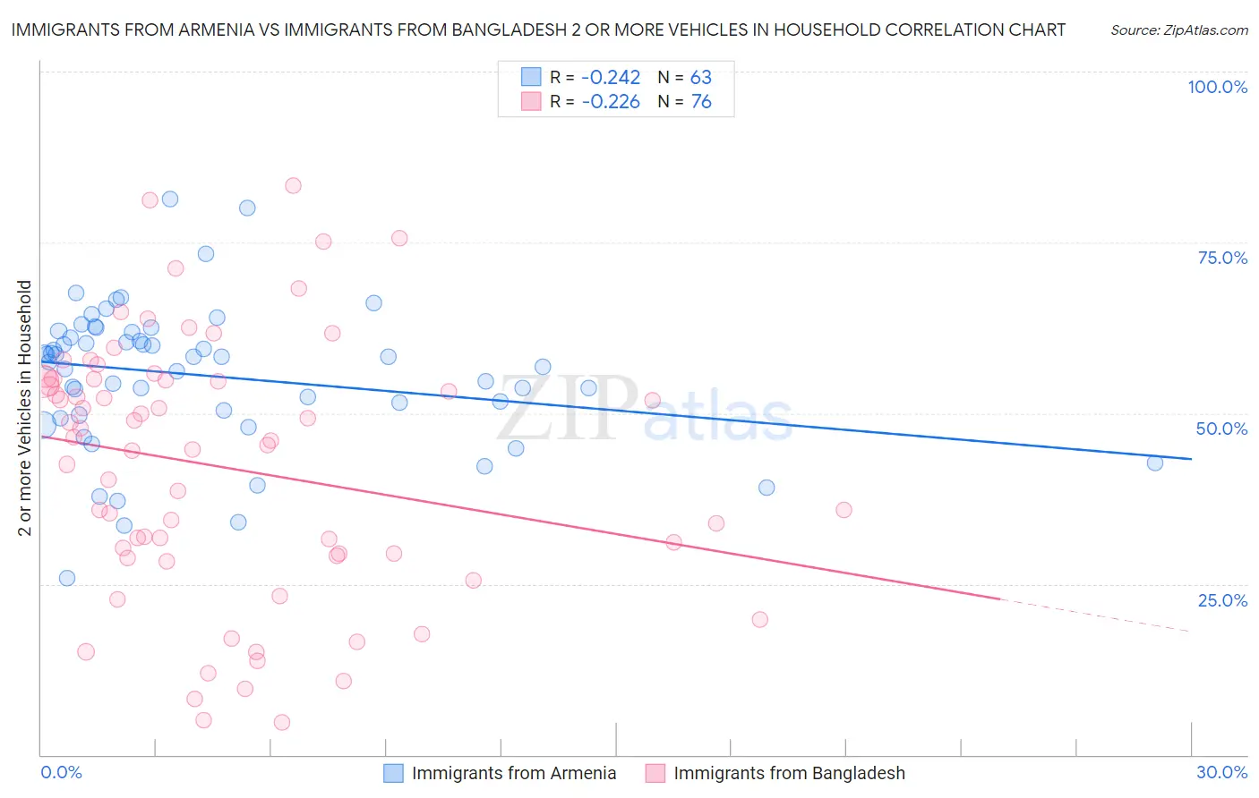 Immigrants from Armenia vs Immigrants from Bangladesh 2 or more Vehicles in Household