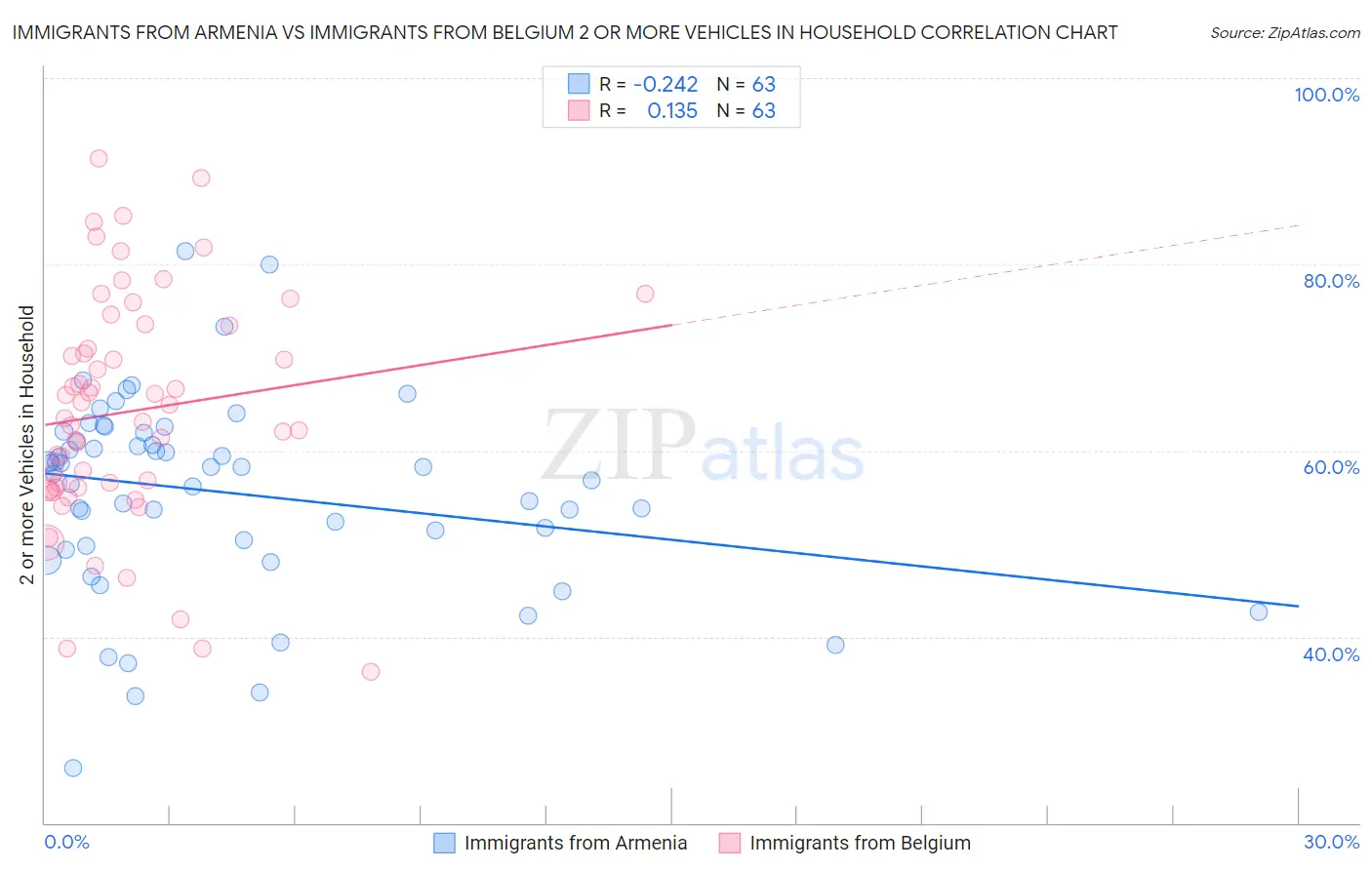 Immigrants from Armenia vs Immigrants from Belgium 2 or more Vehicles in Household