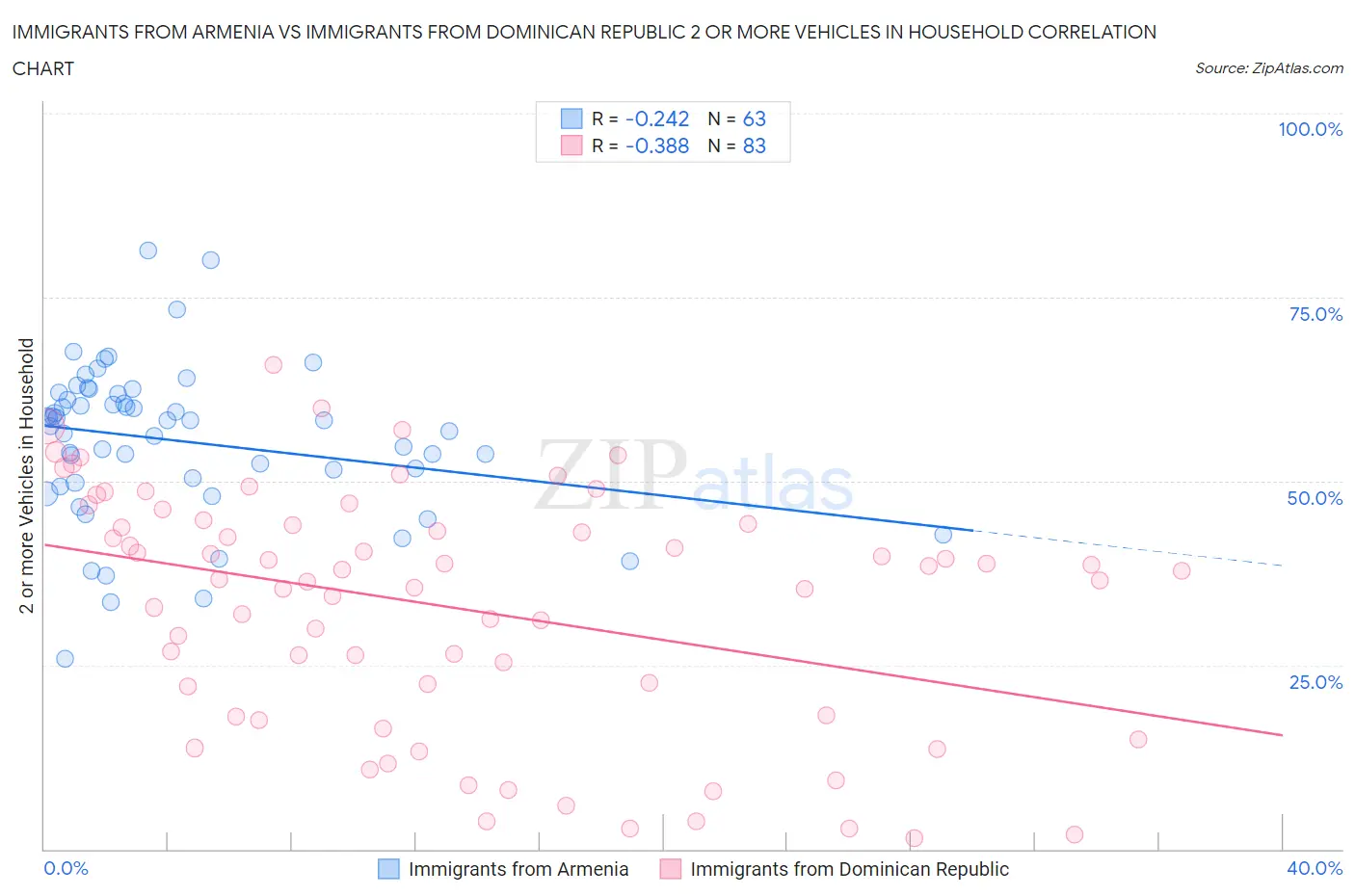 Immigrants from Armenia vs Immigrants from Dominican Republic 2 or more Vehicles in Household