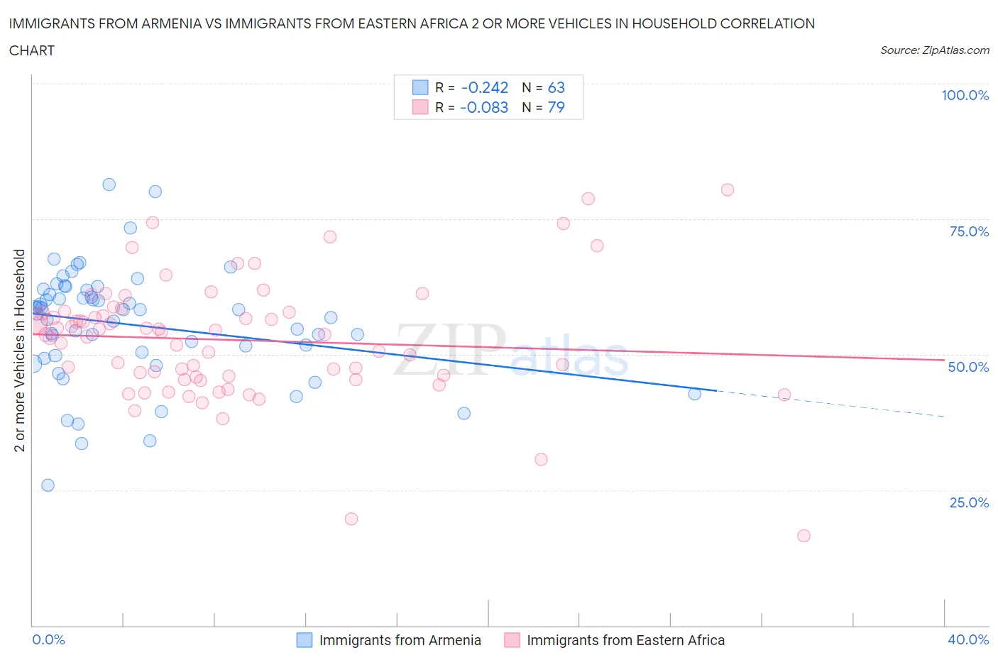 Immigrants from Armenia vs Immigrants from Eastern Africa 2 or more Vehicles in Household