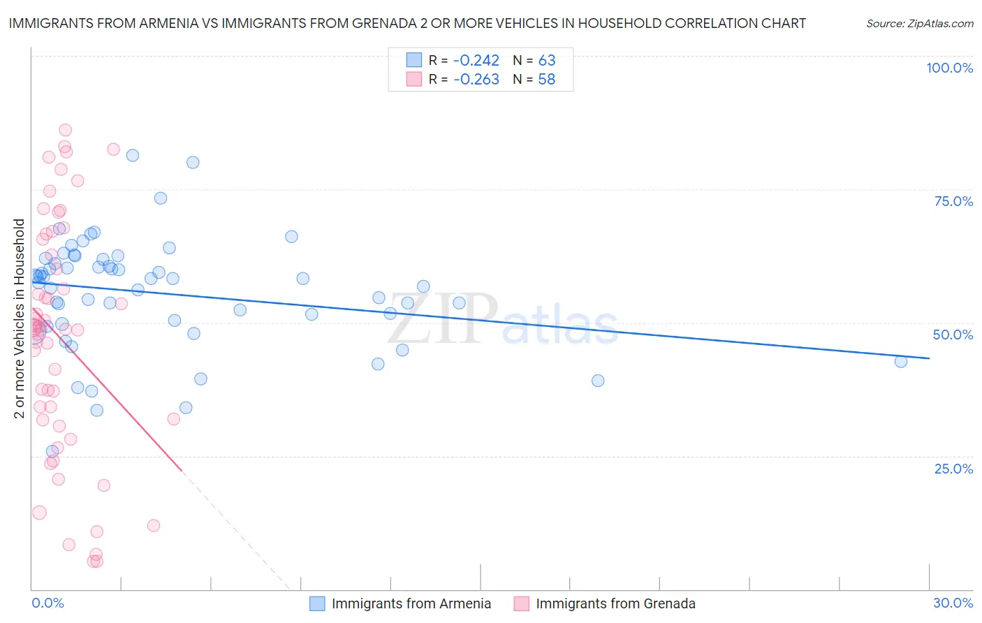 Immigrants from Armenia vs Immigrants from Grenada 2 or more Vehicles in Household