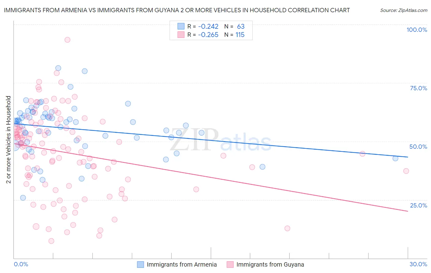 Immigrants from Armenia vs Immigrants from Guyana 2 or more Vehicles in Household