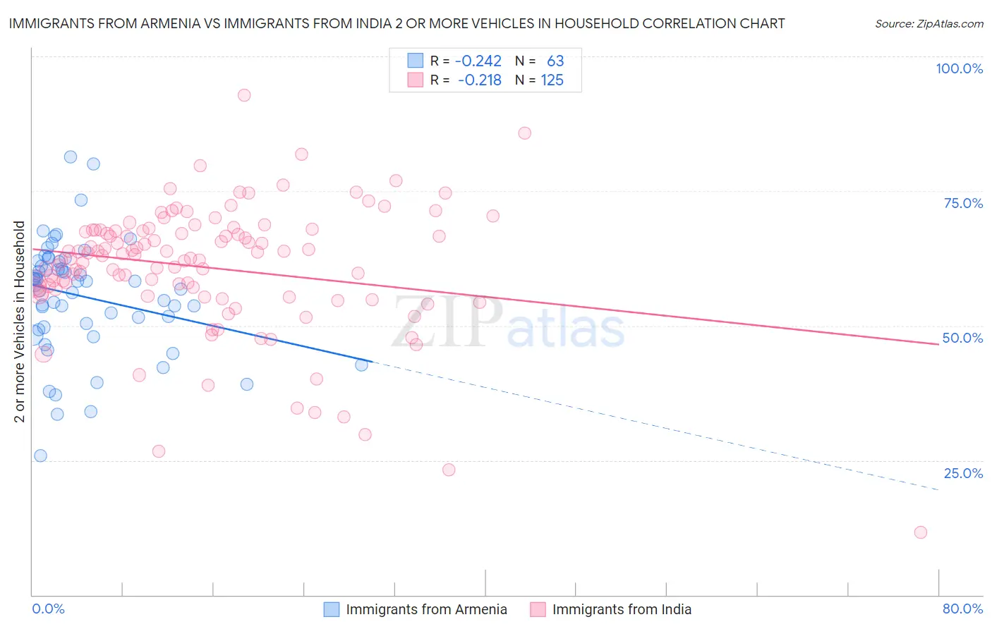 Immigrants from Armenia vs Immigrants from India 2 or more Vehicles in Household