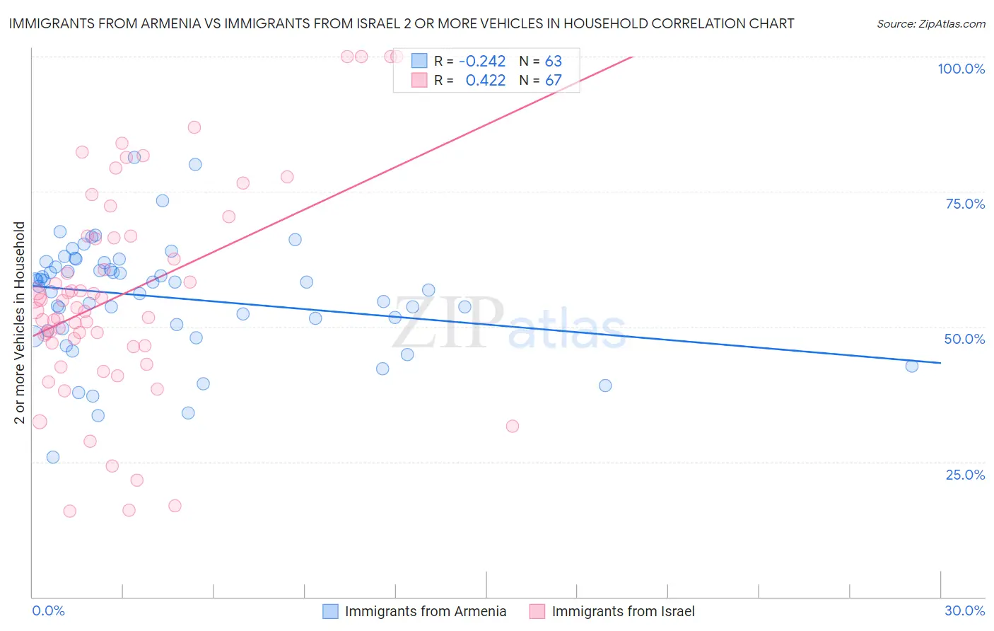 Immigrants from Armenia vs Immigrants from Israel 2 or more Vehicles in Household