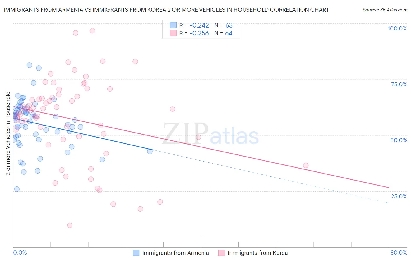 Immigrants from Armenia vs Immigrants from Korea 2 or more Vehicles in Household