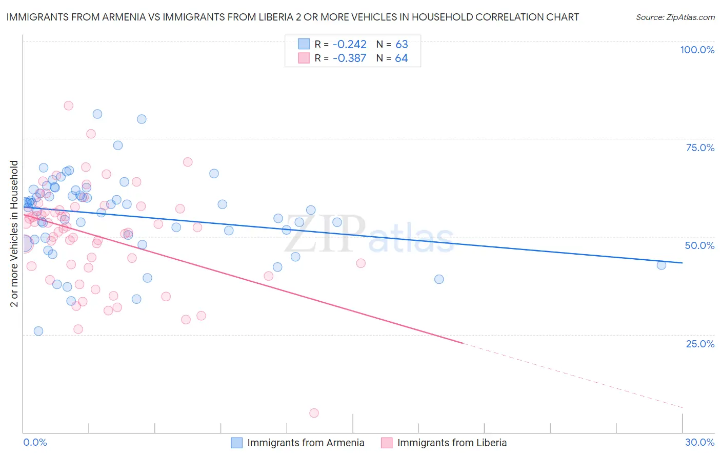 Immigrants from Armenia vs Immigrants from Liberia 2 or more Vehicles in Household