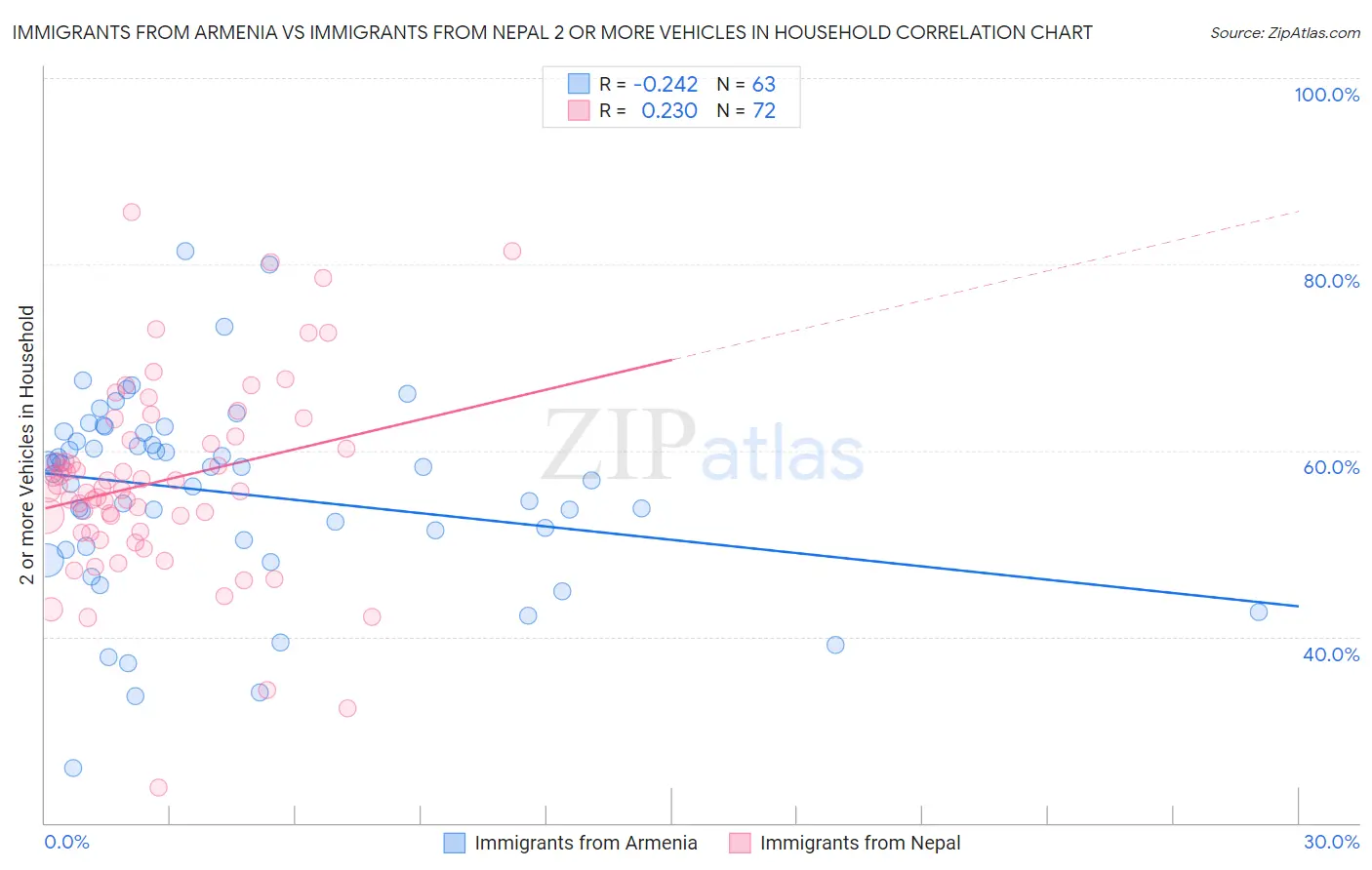 Immigrants from Armenia vs Immigrants from Nepal 2 or more Vehicles in Household