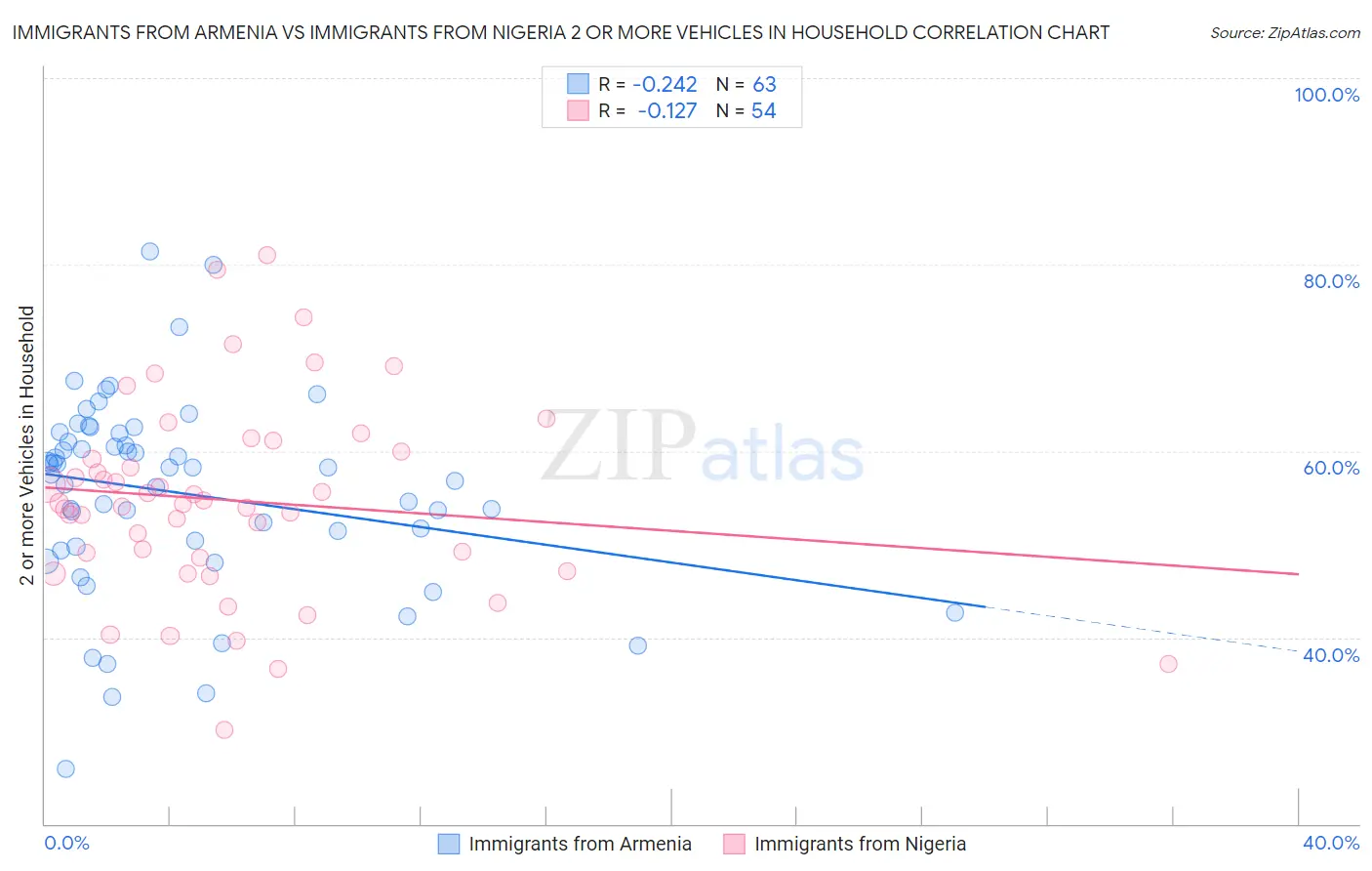 Immigrants from Armenia vs Immigrants from Nigeria 2 or more Vehicles in Household