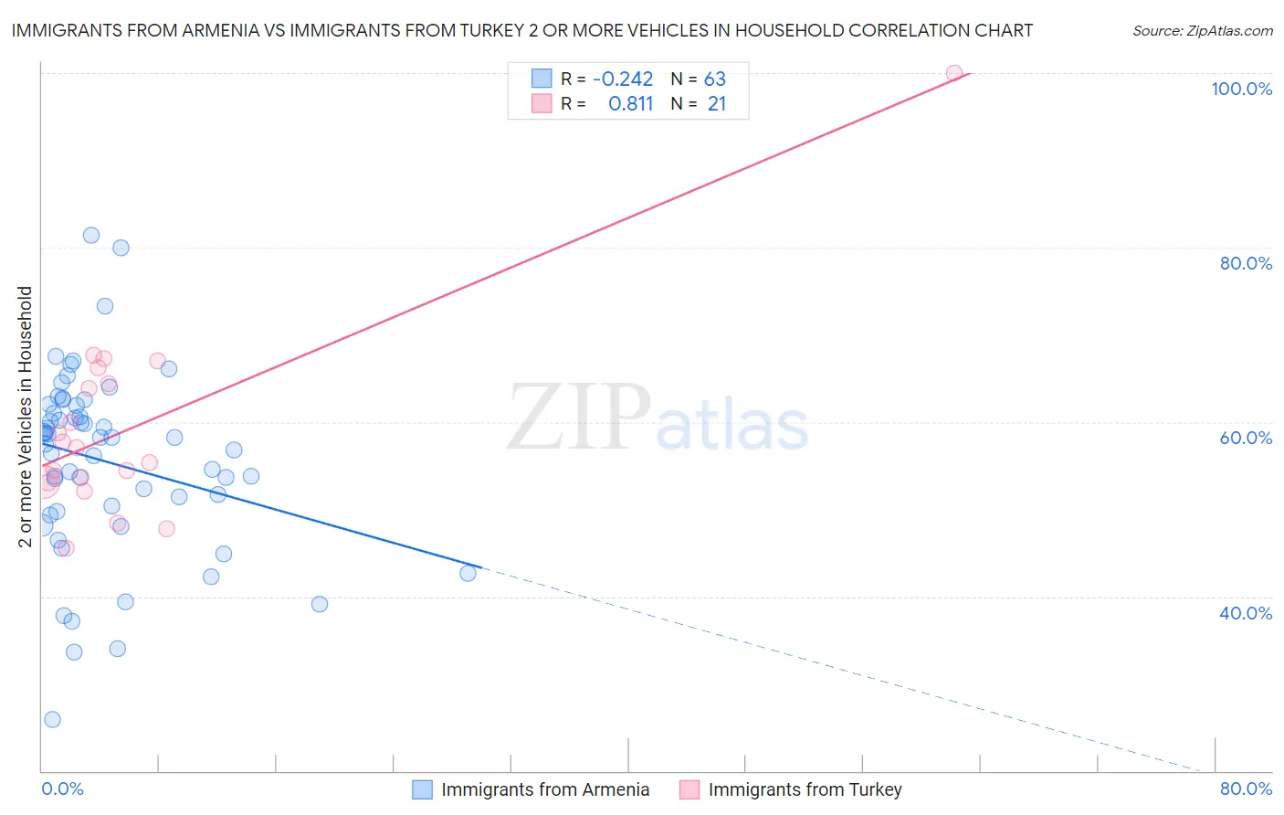 Immigrants from Armenia vs Immigrants from Turkey 2 or more Vehicles in Household