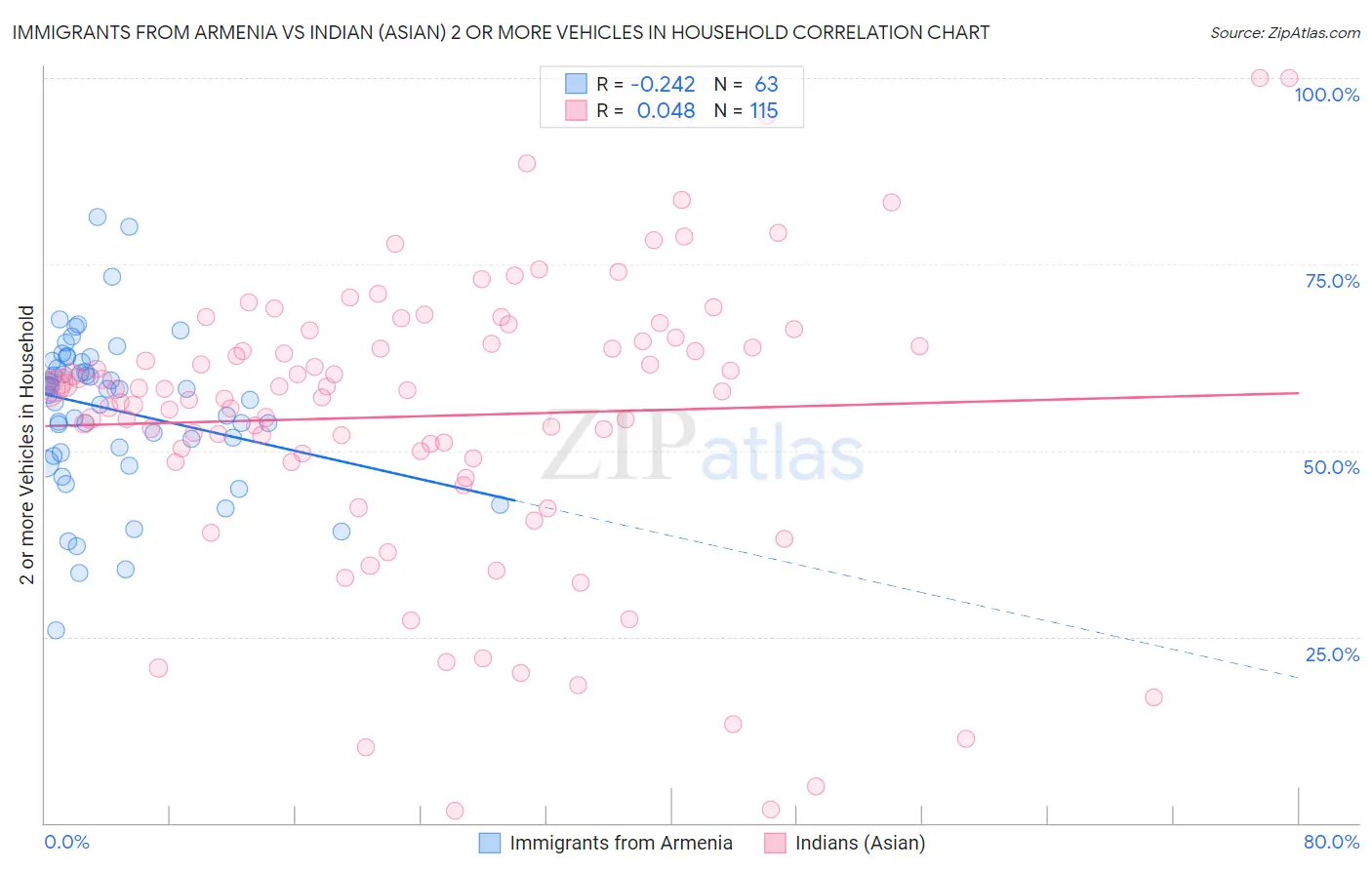 Immigrants from Armenia vs Indian (Asian) 2 or more Vehicles in Household
