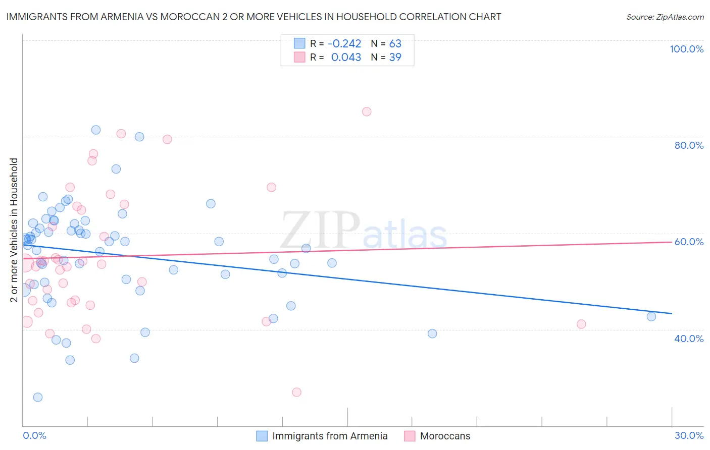 Immigrants from Armenia vs Moroccan 2 or more Vehicles in Household