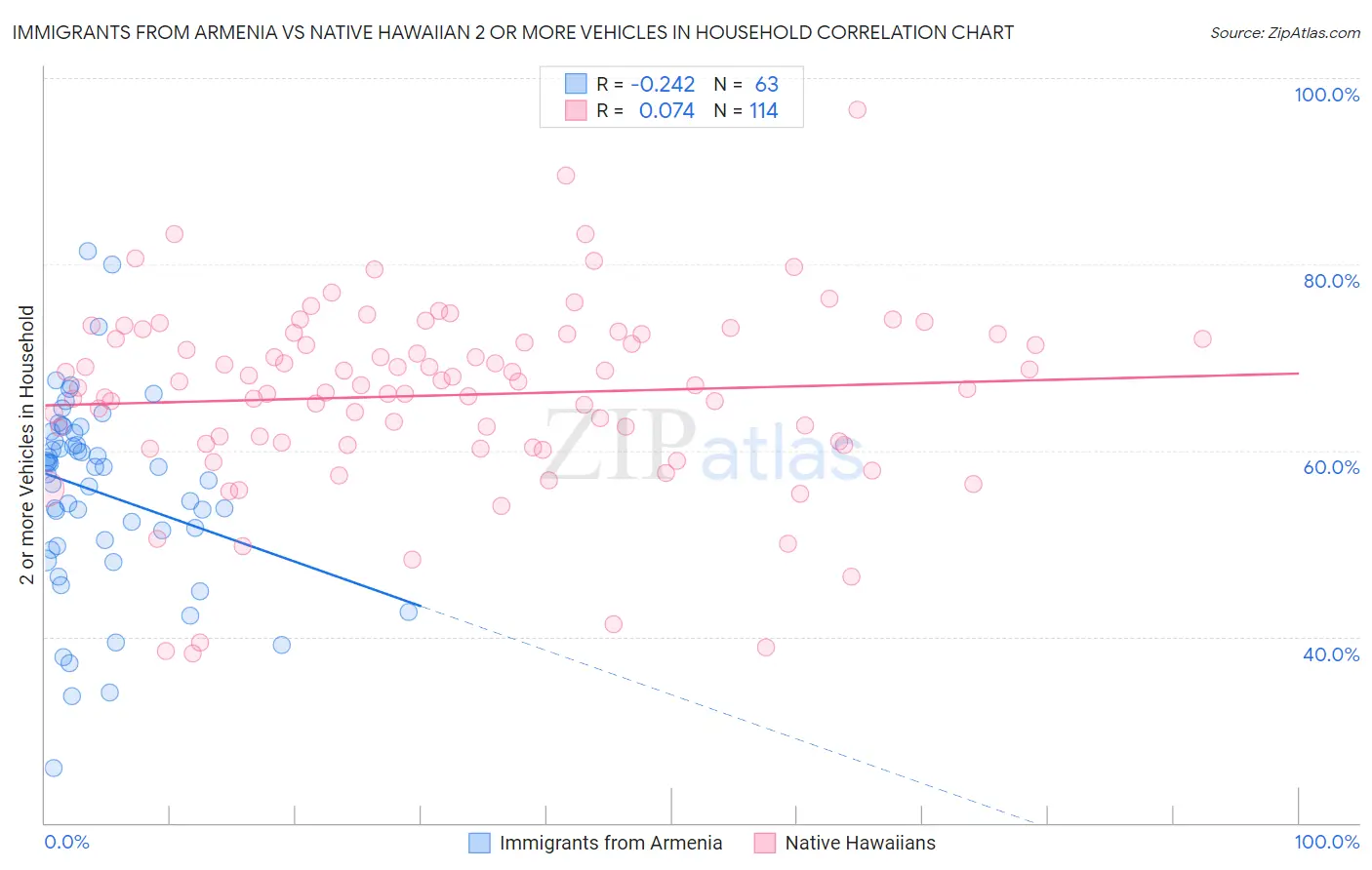 Immigrants from Armenia vs Native Hawaiian 2 or more Vehicles in Household