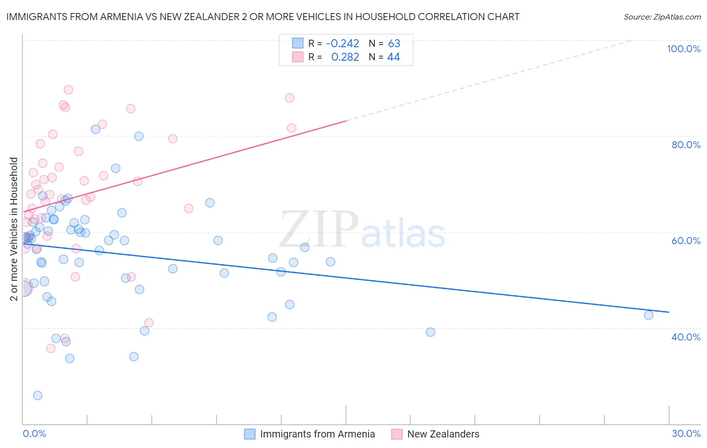 Immigrants from Armenia vs New Zealander 2 or more Vehicles in Household