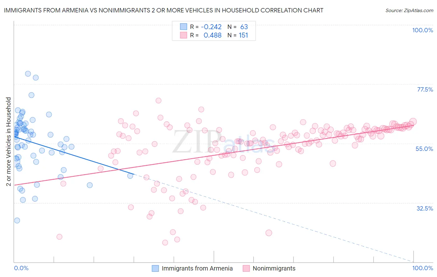 Immigrants from Armenia vs Nonimmigrants 2 or more Vehicles in Household