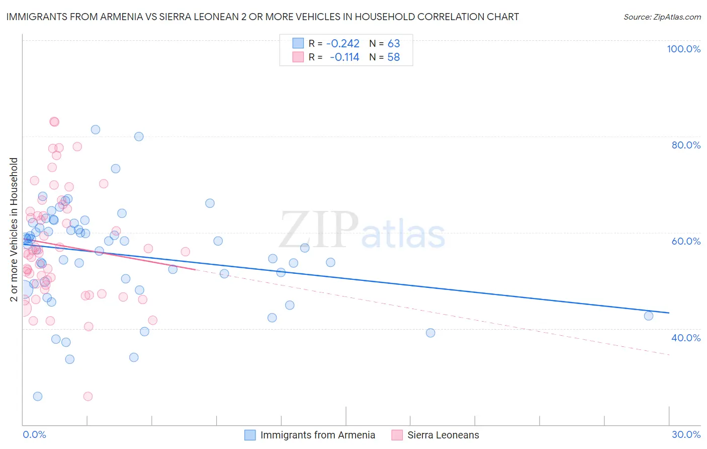 Immigrants from Armenia vs Sierra Leonean 2 or more Vehicles in Household