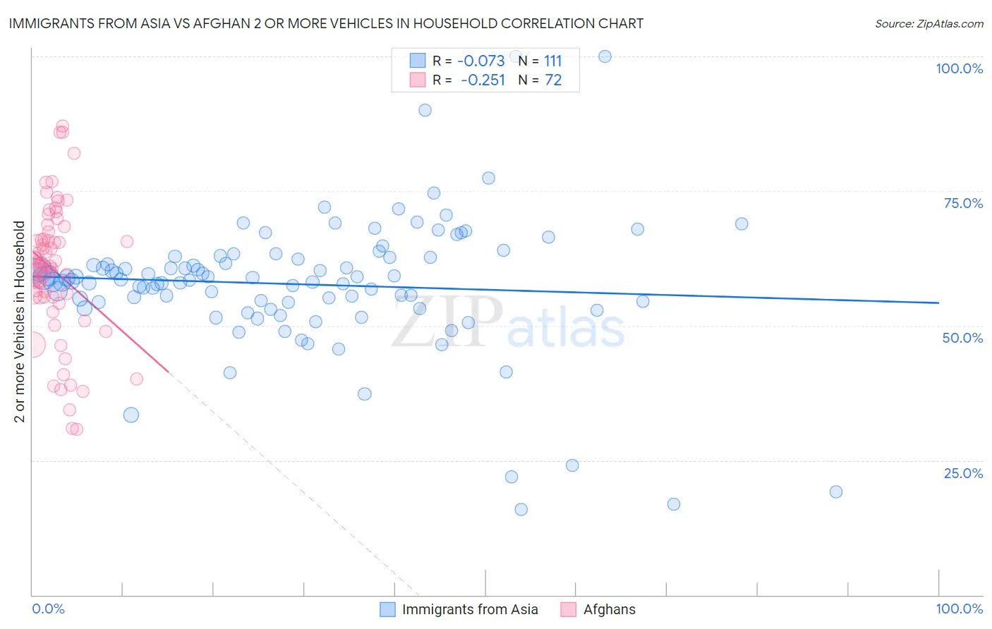 Immigrants from Asia vs Afghan 2 or more Vehicles in Household