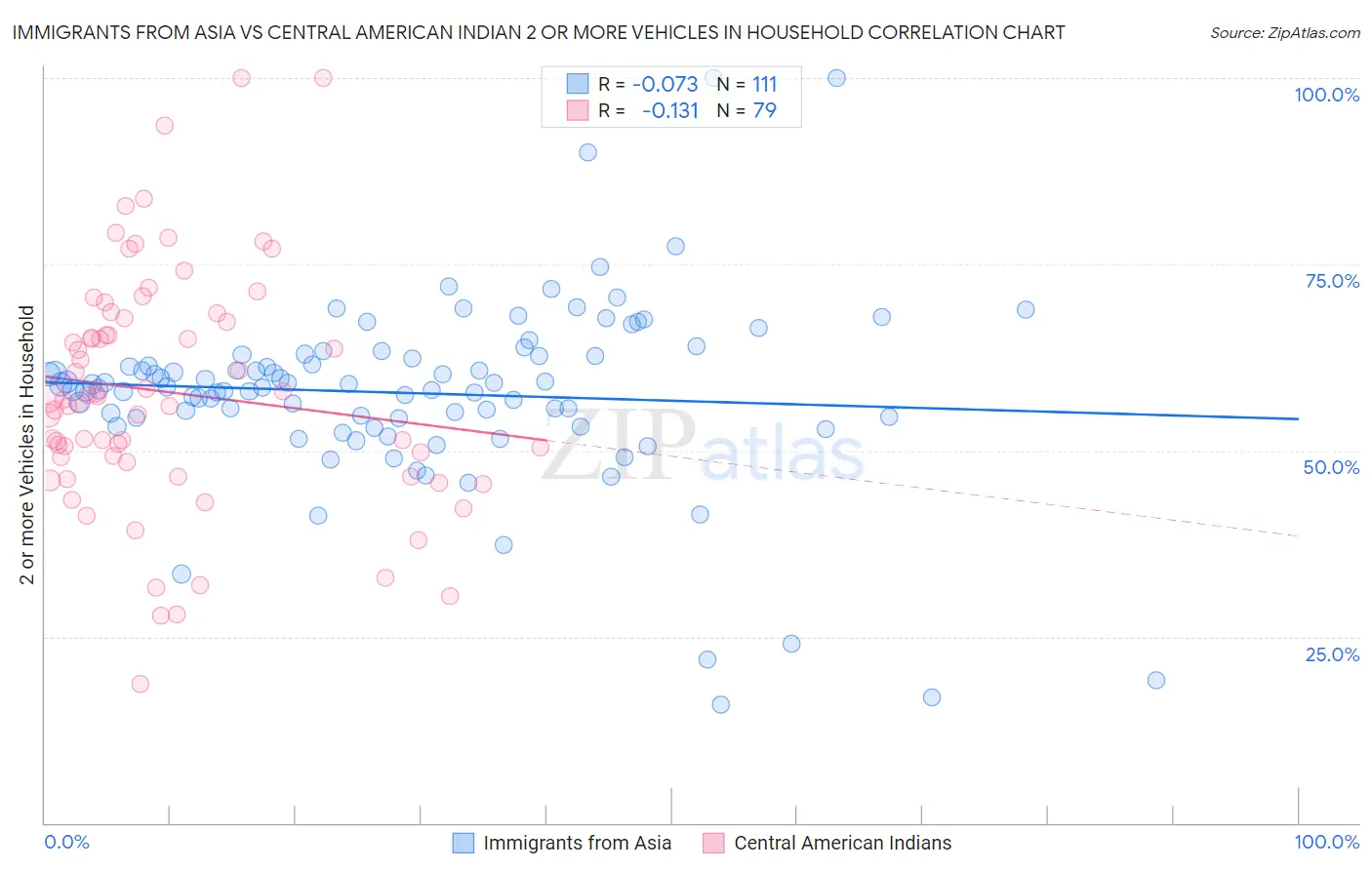 Immigrants from Asia vs Central American Indian 2 or more Vehicles in Household