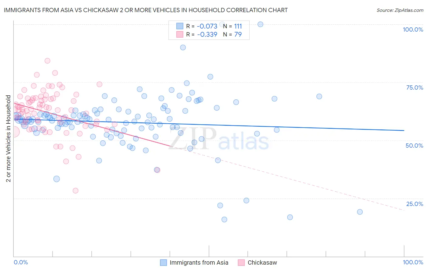 Immigrants from Asia vs Chickasaw 2 or more Vehicles in Household