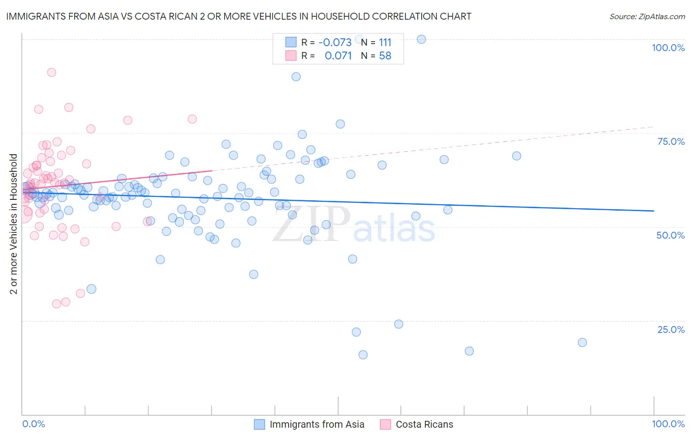 Immigrants from Asia vs Costa Rican 2 or more Vehicles in Household