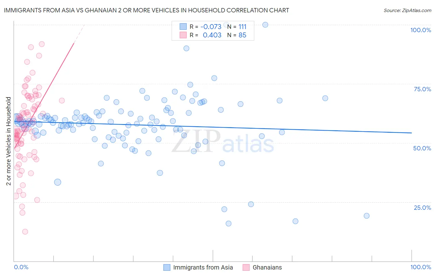 Immigrants from Asia vs Ghanaian 2 or more Vehicles in Household