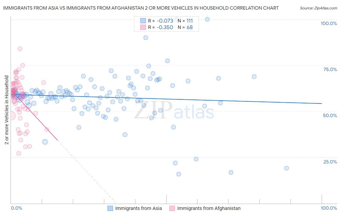 Immigrants from Asia vs Immigrants from Afghanistan 2 or more Vehicles in Household