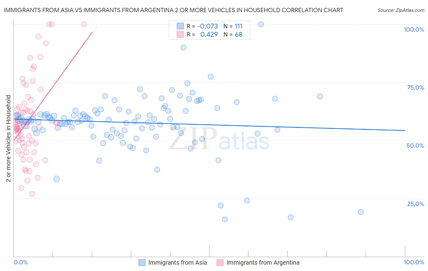 Immigrants from Asia vs Immigrants from Argentina 2 or more Vehicles in Household