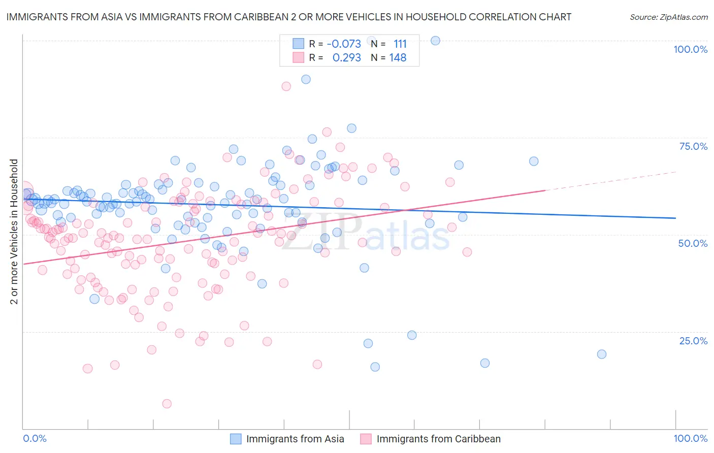 Immigrants from Asia vs Immigrants from Caribbean 2 or more Vehicles in Household