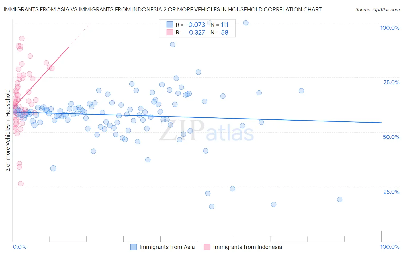 Immigrants from Asia vs Immigrants from Indonesia 2 or more Vehicles in Household