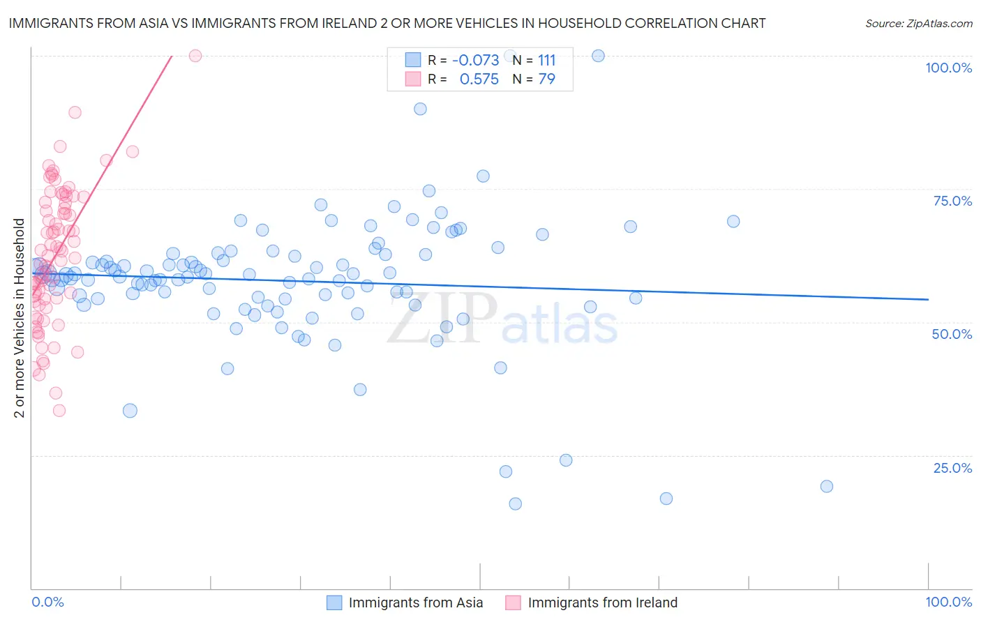 Immigrants from Asia vs Immigrants from Ireland 2 or more Vehicles in Household