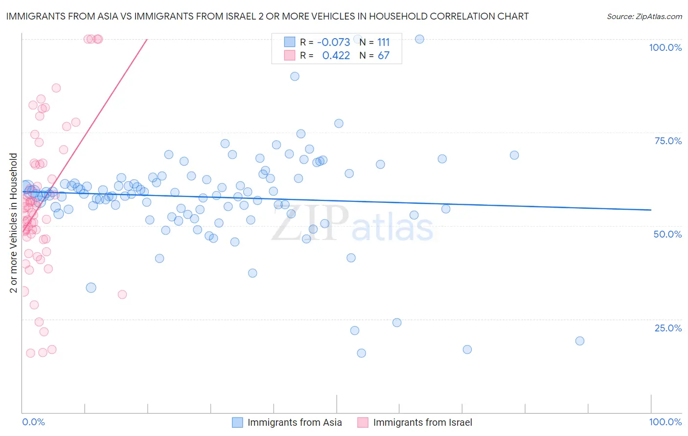 Immigrants from Asia vs Immigrants from Israel 2 or more Vehicles in Household