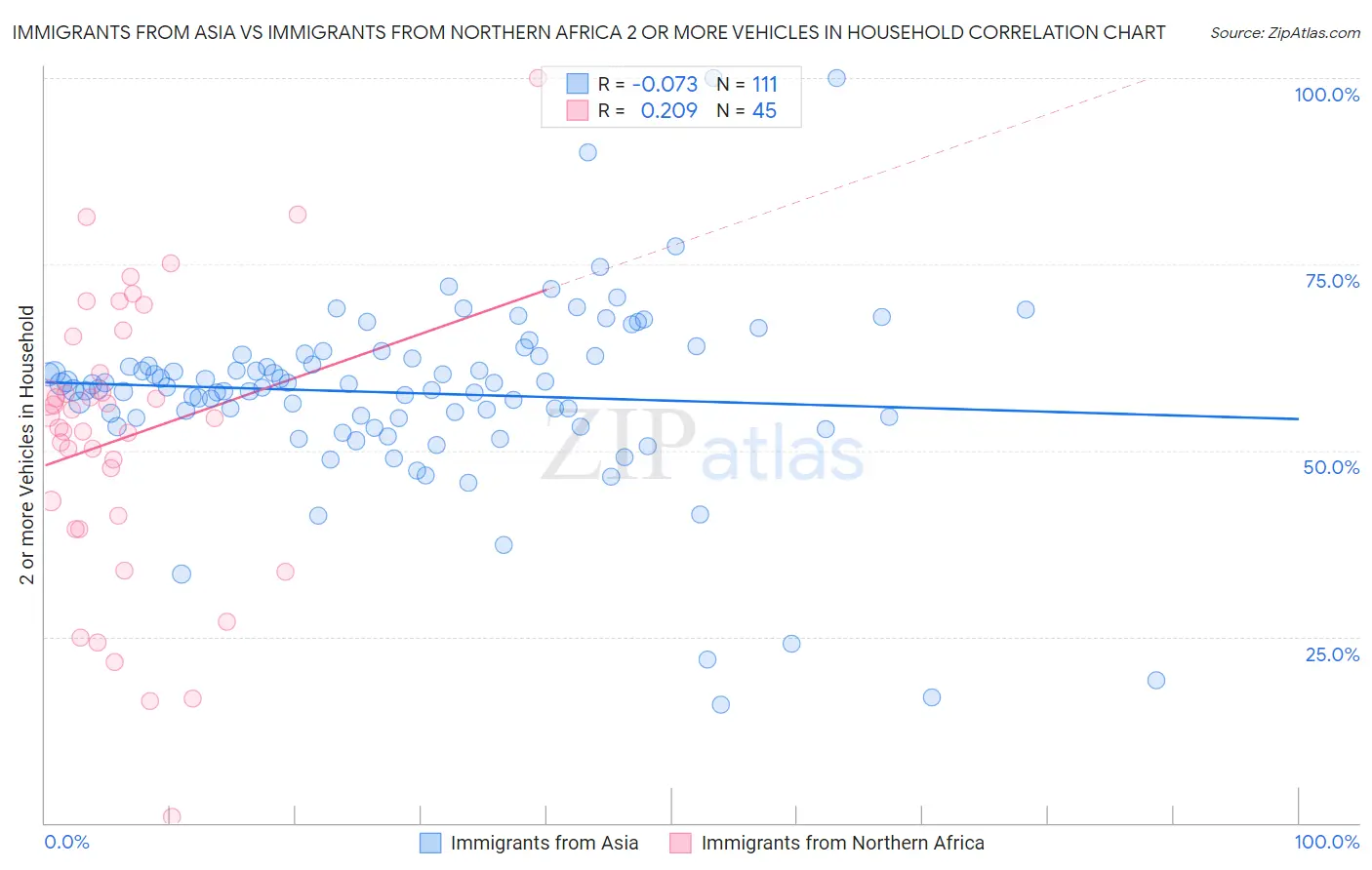 Immigrants from Asia vs Immigrants from Northern Africa 2 or more Vehicles in Household