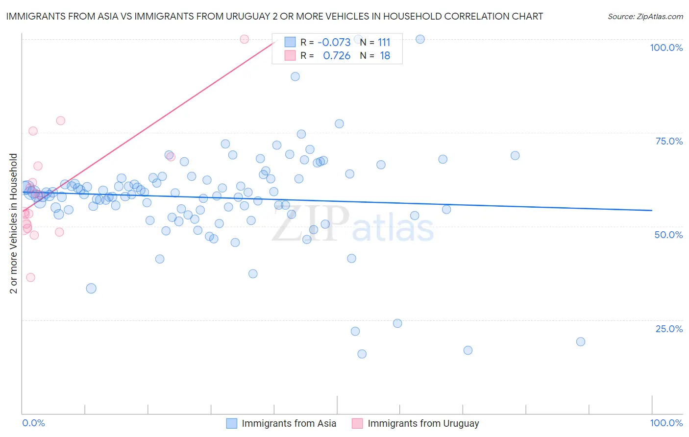 Immigrants from Asia vs Immigrants from Uruguay 2 or more Vehicles in Household